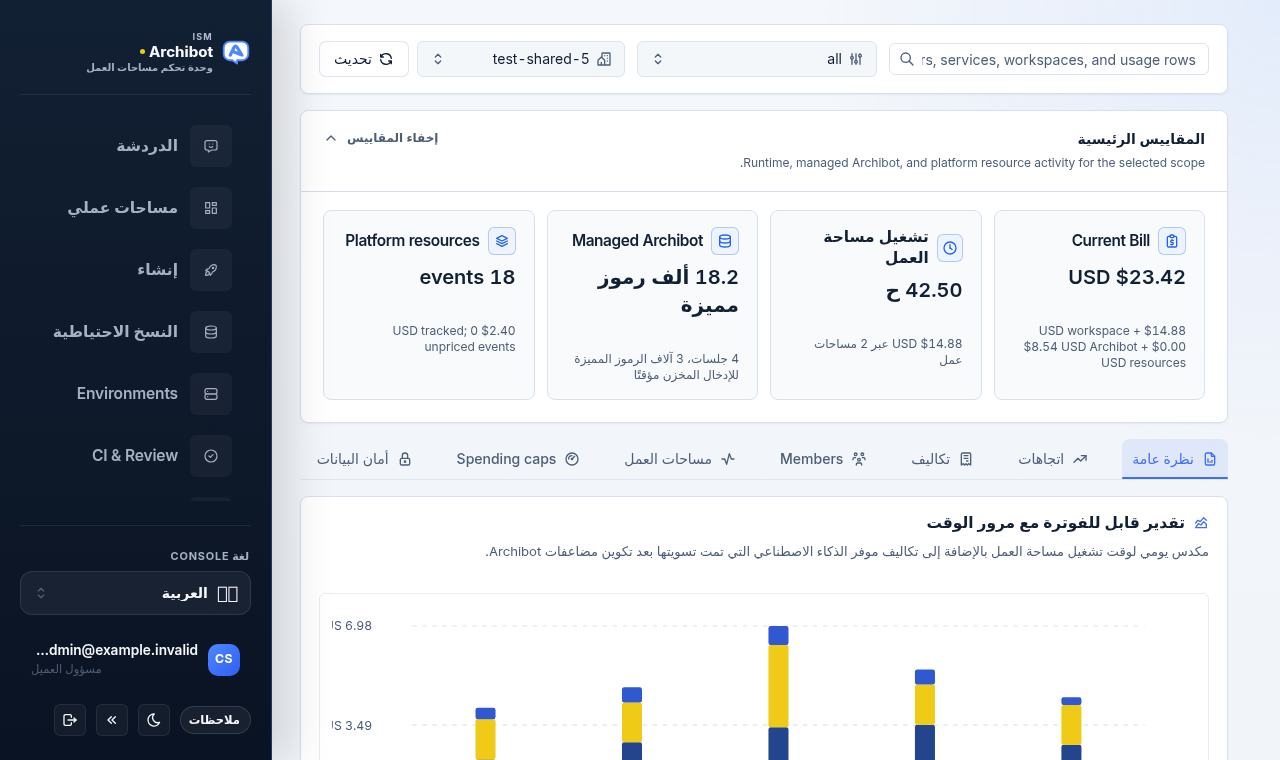 صفحة تحليلات Console مع بطاقات المقاييس الرئيسية وعلامات تبويب نظرة عامة، والاتجاهات، والتكاليف، والأعضاء، ومساحات العمل، وحدود الإنفاق، وأمان البيانات.
